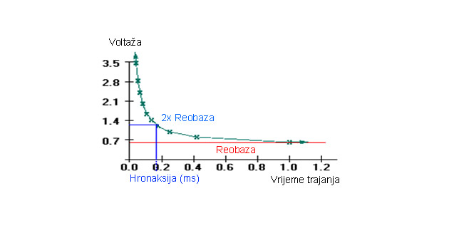 Hronaksimetrija Hronaksimetrija